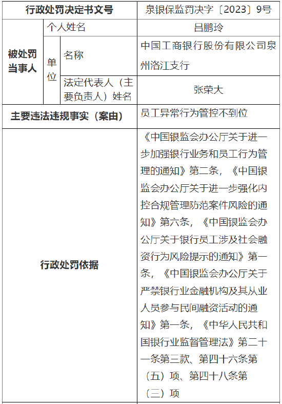 员工异常行为管控不到位 工行一支行被罚50万元
