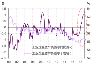 图表 4． 2018年，中国工业企业资产负债率不降反升，涨幅之高为2008年之后所未见 资料来源：Wind