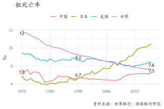 图16：中国粗死亡率低于日本美国