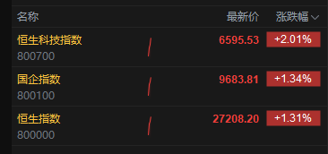 生肖虎全年运势分析:在线测算易经八卦运势www.jixiangqiming.vip：-港股涨幅持续扩大，恒生科技指数涨超2%，快手涨超6%