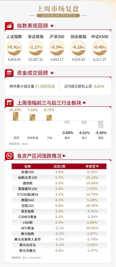 泰周刊：我国经济温和修复，美加息预期降温