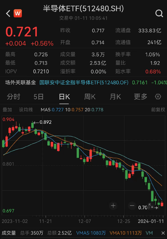 超跌反弹来了？北方华创涨超2%，兆易创新涨超1%，半导体ETF（512480）探底回升涨0.56%