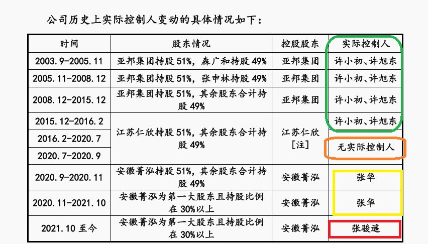 申兰华IPO:募投项目进度超99%仍要募资3亿元 研发费用率远低于同行但理由牵强 屡陷代持官司拷问股权清晰性