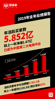 ▲ 截至2019年底,拼多多年活跃买家数达5.852亿,已成为中国第二大电商平台。