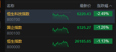 港股午后跌幅扩大 科指现跌超2% 小米集团跌超7%