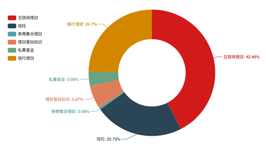 图5:2019年资管产品(不含基金)情绪指数各子类权重占比图