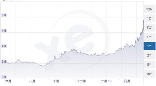 ▲美元对土耳其里拉一年走势