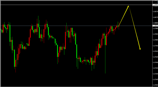 EUR/USD(H1)