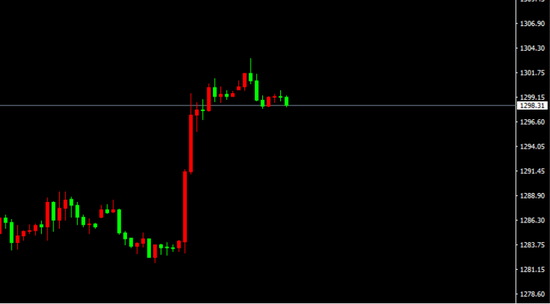 XAU/USD(H1)