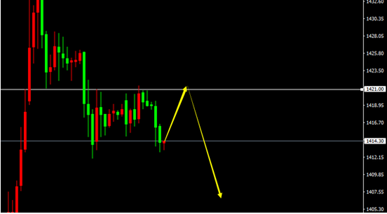 XAU/USD(H1)