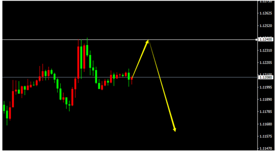 EUR/USD(H1)
