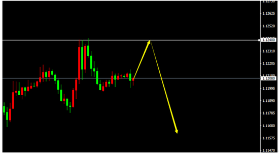  EUR/USD（H1）