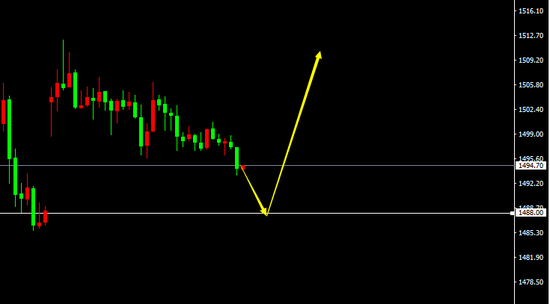 XAU/USD（H1）