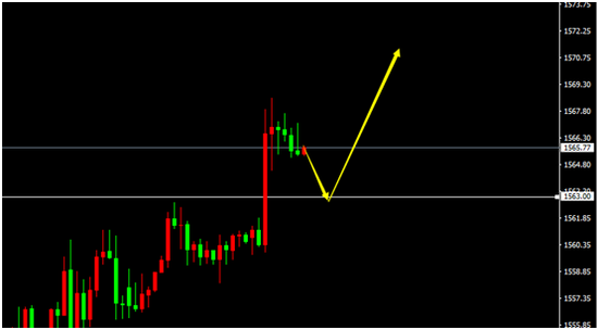  XAU/USD（H1）