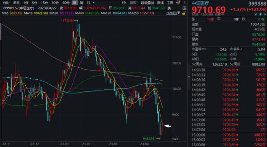 大象起舞涨停，沪指盘中暴拉！主力猛攻医疗，顶流ETF份额新高！机构游资联手布局，国防军工ETF大涨超2%