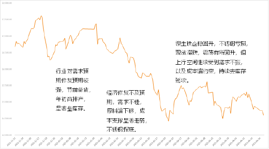 方正中期期货【不锈钢】:量增需弱待修复 探底回升仍可期