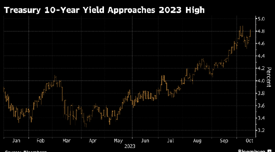 受强劲零售数据推动 美国国债收益率向2023年高点飙升