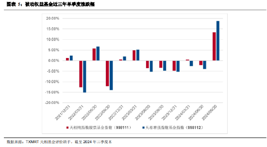 2024年三季度被动权益基金季报盘点：华夏基金市场占有率最高 易方达、华泰柏瑞排名相对靠前  第9张