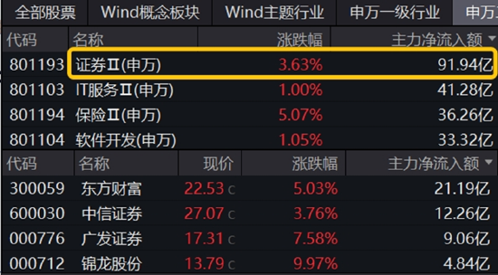沪指站上3400点!大金融全面走高,券商ETF(512000)盘中涨超5%!白酒午后猛拉,“茅五泸汾洋”集体上攻 第4张 沪指站上3400点!大金融全面走高,券商ETF(512000)盘中涨超5%!白酒午后猛拉,“茅五泸汾洋”集体上攻 第4张