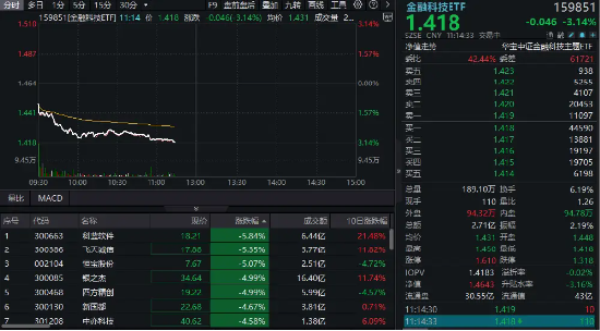 金融科技ETF领跌市场,资金逆市净流入,科蓝软件下挫超6%!三重预期演绎,板块或具有显著的配置价值 第1张 金融科技ETF领跌市场,资金逆市净流入,科蓝软件下挫超6%!三重预期演绎,板块或具有显著的配置价值 第1张