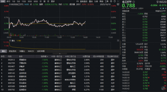 高层再发文！化工板块午后延续低位震荡，锂电产业链领跌，布局时机或至？