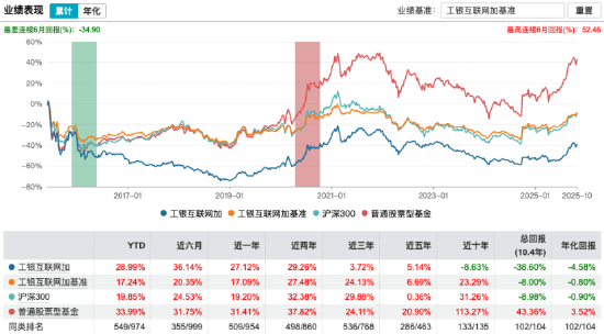 数据来源：Wind 截止至20251027