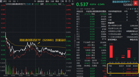 港股通创新药再调整, 520880创3个月新低,跌到位了吗?2025国谈开启,首推商保创新药目录