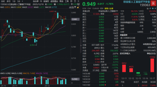 把握回调加仓机会？高“光”159363获资金爆买！机构称AI算力供不应求，光模块“卖铲人”逻辑持续强化