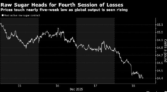 原糖延续跌势 印度出口量可能增加