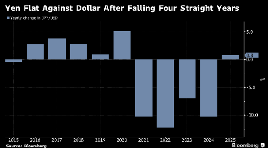日本央行政策路径谨慎 2026年唱空日元的调门越来越高