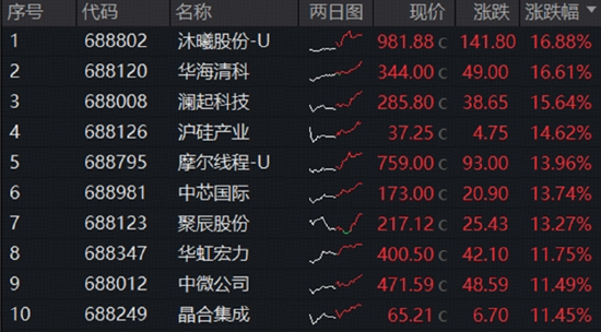暴力拉升8.8%！科创芯片ETF大爆发，港股芯片猛攻，159131再创天量成交！科技牛蓄势再出发？