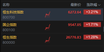 港股三大指数持续拉升，恒生科技指数涨超3%