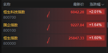 流年大运与八字财星相害财运:在线测算号码www.jixiangqiming.vip：-港股三大指数持续上行，科指涨超2%