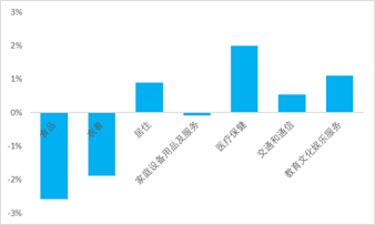  图1 城镇居民消费结构转型（2013-2019年）  数据来源：国家统计局