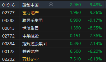 收评：港股恒指跌1.45% 科指跌0.35%内房股普跌、半导体逆势上涨  第5张