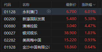 港股博彩股上扬,永利澳门涨超6% 第1张 港股博彩股上扬,永利澳门涨超6% 第1张