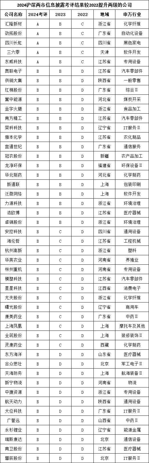 2024年度A股上市公司信披评价:龙源电力等26家公司上升两级 荃银高科、国网信通等24家公司下降两级(名单)