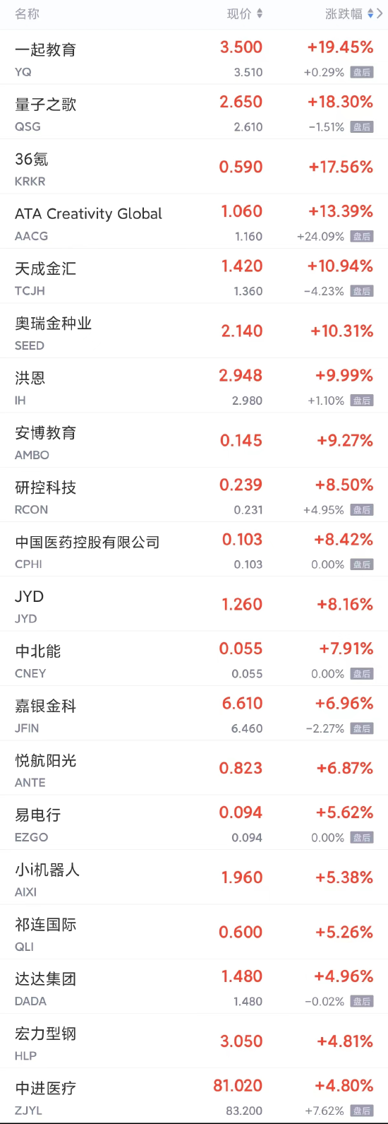 周五热门中概股多数下跌 百度跌超7%，理想、小鹏跌超4%，蔚来跌超3%，京东跌超2%