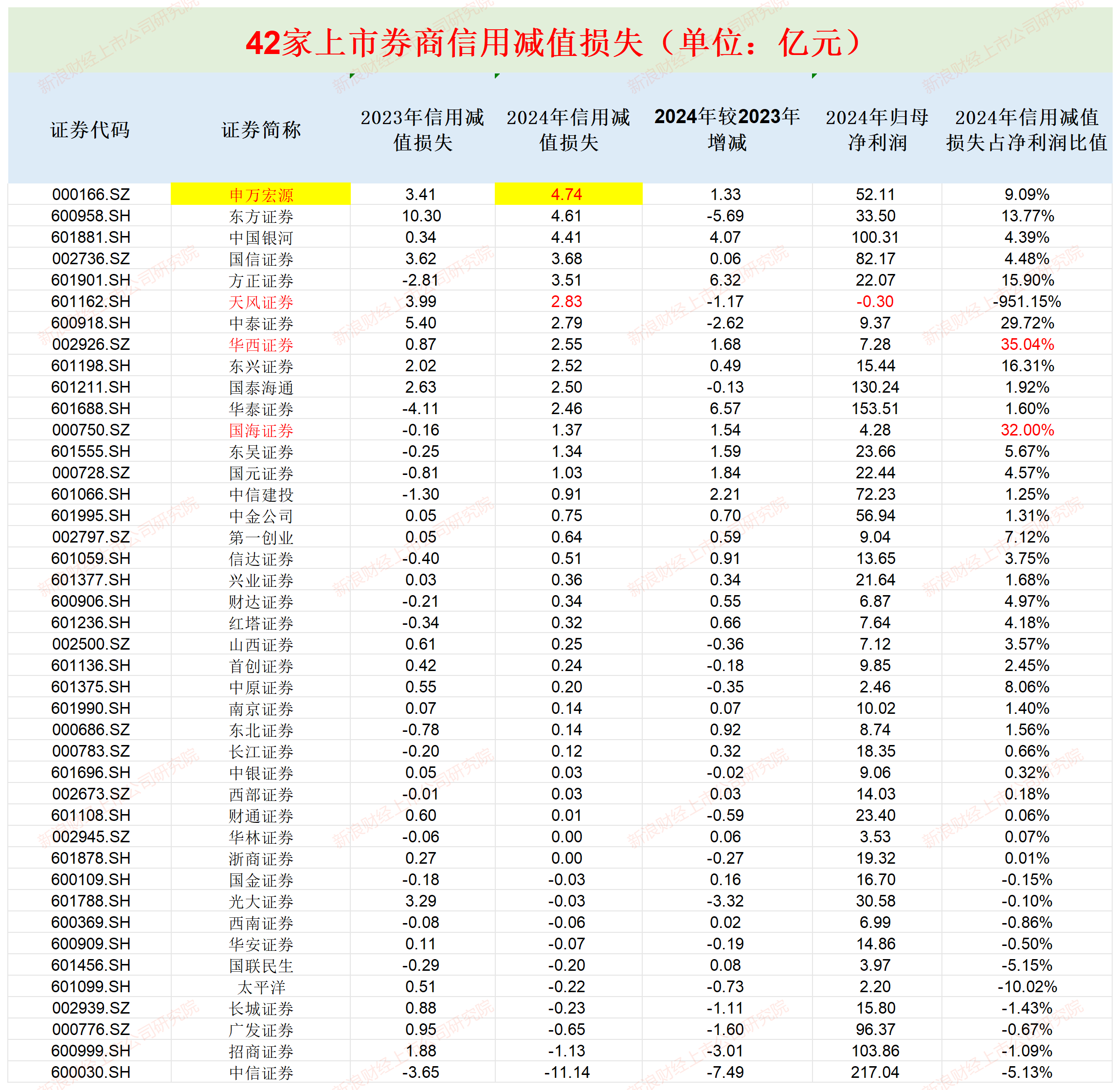 申万宏源信用减值损失高居榜首 股质业务风险还没出清又“踩雷”信托计划|券商年报 第1张 申万宏源信用减值损失高居榜首 股质业务风险还没出清又“踩雷”信托计划|券商年报 第1张