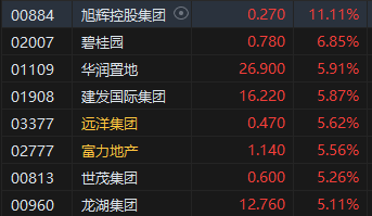 收评：港股恒指涨1.07% 恒生科指涨1.74%内房股与物管股携手上涨