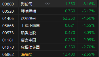 收评：恒指涨0.77% 恒生科指涨0.71%CXO概念股涨幅居前  第5张