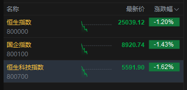 港股三大指数跌幅扩大 恒指跌逾1% 科指跌超1.5%