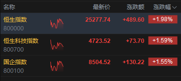 港股午评:恒指涨1.98% 科指涨1.59% 科网股、黄金股普涨 创新药概念强势