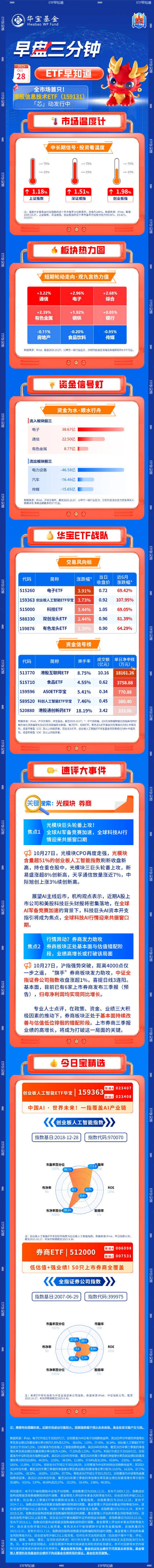 【盘前三分钟】10月28日ETF早知道