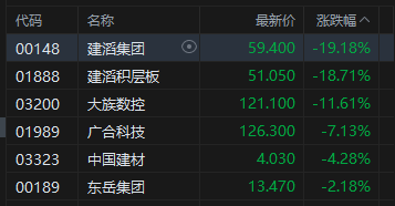 港股收评：恒指涨0.16% 科指跌0.96% PCB概念、半导体板块集体调整