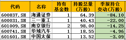 中加基金三季度减持股一览