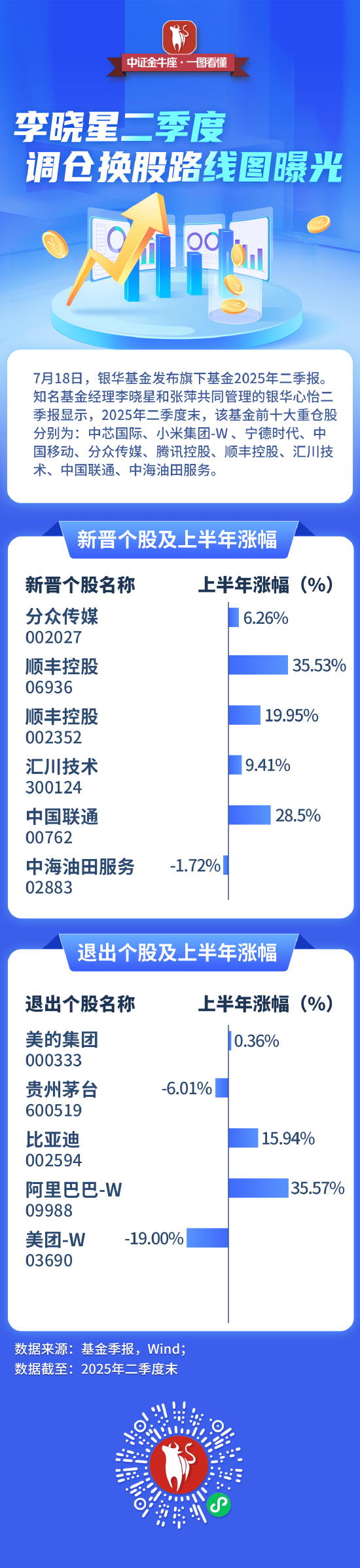 【一图看懂】银华基金李晓星二季度调仓动向 第1张 【一图看懂】银华基金李晓星二季度调仓动向 第1张