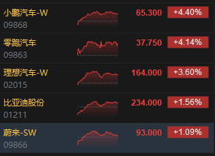 收评：港股恒指微跌0.01% 恒生科指涨0.78%汽车股涨幅居前