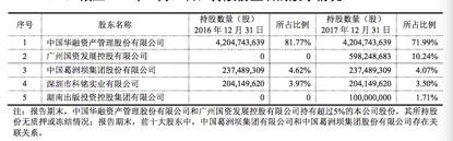 华融证券股东情况。数据来源：2017年年报