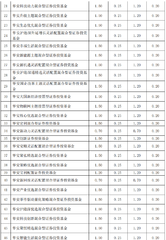 华安基金旗下83只基金下调费率